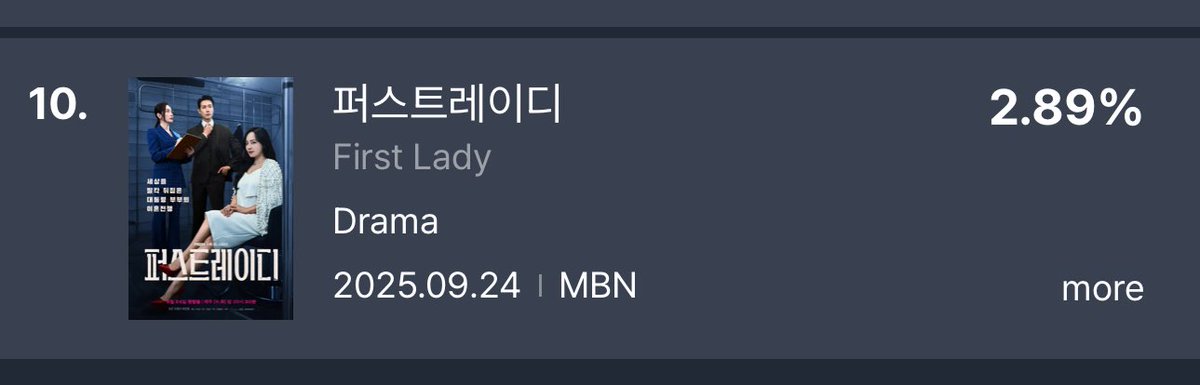 MlLFCENTRAL's tweet photo. FUNDEX September Week 4 TV Drama Buzz-worthiness —  Rank 10, First Lady!! #FirstLady #퍼스트레이디 https://t.co/FjjrXR9SlI