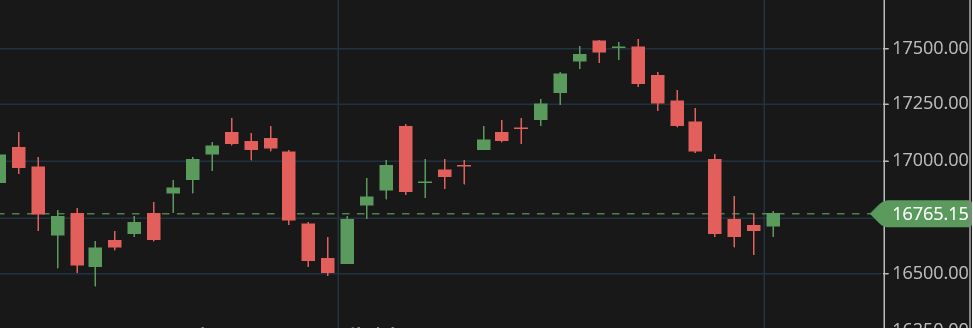 AmitabhJha3's tweet photo. Doji at Support Seen in #NiftySmallCapIndeX
Will the Trend Change or is it Bearish
Continuation Pattern . Pls Advise Friends 🙌
#Nifty #SenseX #Darvas https://t.co/je1ii5AItD