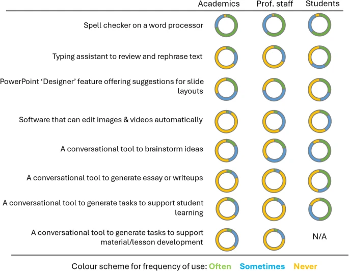 ETHEjournal's tweet image. Published: 01 October 2025

#University staff and student perspectives on competent and #ethical use of AI: uncovering similarities and divergences
…naltechnologyjournal.springeropen.com/articles/10.11…

By Manoj Ravi, Kashmir Kaur, Clare Wright, Matt Bawn &amp;amp; Luisa Cutillo