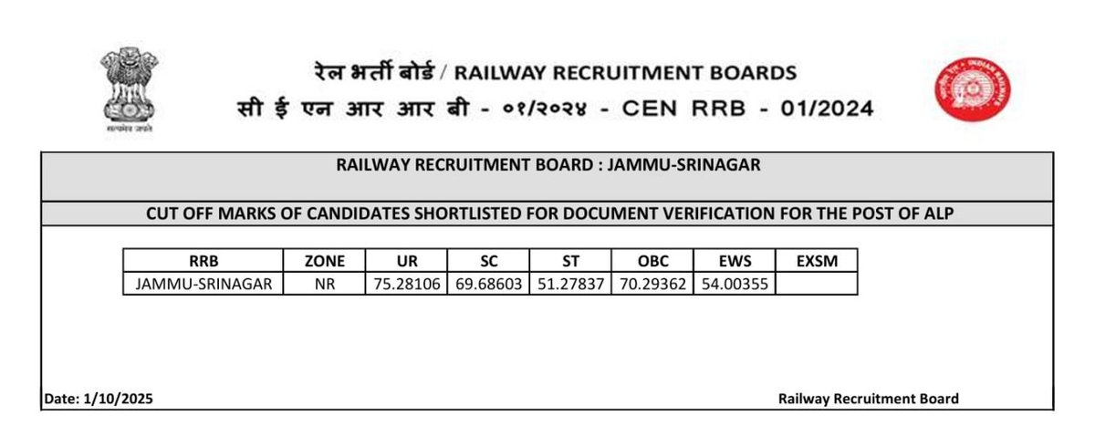 SonaleeYadav's tweet photo. #Reservation
RRB ALP cut off apke samne Hai sabhi zone me EWS ki Cut-off OBC aur SC se niche ja rahi hai ab andhbhakt nhi bolenge kuchh
#RRB_result https://t.co/HtnRtvTTBX