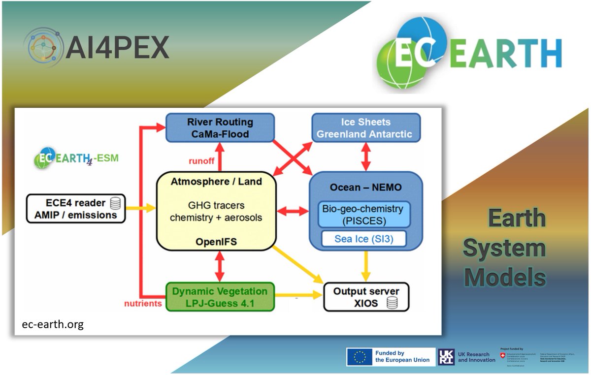 AI4PEX's tweet image. 🇪🇺 EC-EARTH: a European community climate model coupling ECMWF’s IFS atmosphere, NEMO ocean &amp;amp; LPJ-GUESS vegetation.  
We’re upgrading #LPJGUESS land processes and vegetation dynamics to better capture ecosystem –climate feedbacks. 

 #ECEarth #ESM #ClimateModeling #ClimateScience