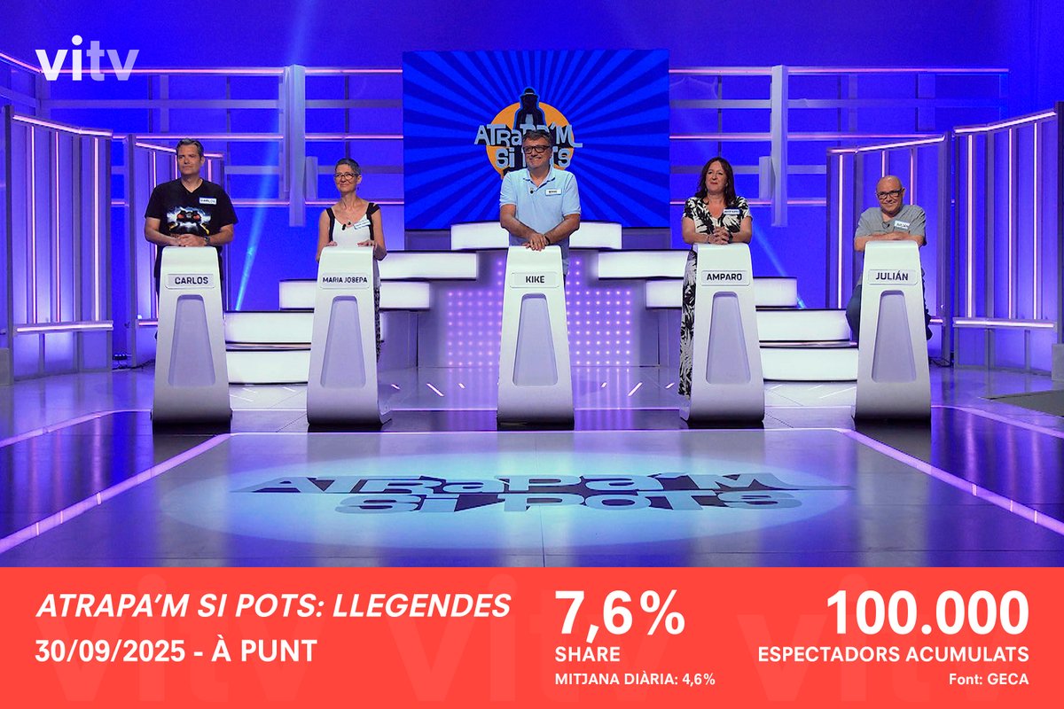 📊 #Audiències | L'emissió d'<a href="/AtrapamAPunt/">Atrapa'm si pots</a> del passat dimarts registra un 7,6% de share i supera els 100.000 espectadors totals 😍 És la millor dada de share en l'edició 'Llegendes' ⭐

📺 Segueix el concurs d'<a href="/apunt_media/">À Punt</a> presentat per @oscartramoyeres cada vesprada ⏰