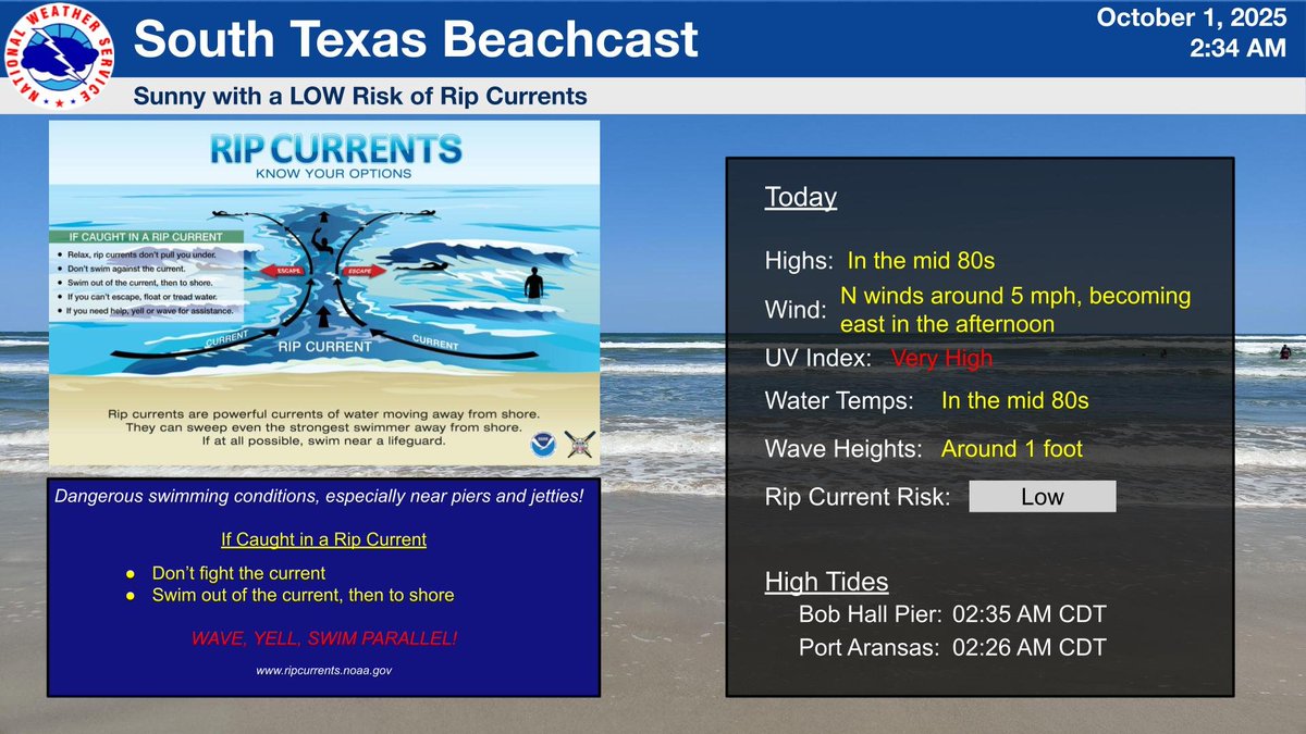 Temperatures across area beaches today will be in the mid 80s with mostly sunny conditions. The rip current risk is low, but this does not mean no risk. Please use caution in the water!