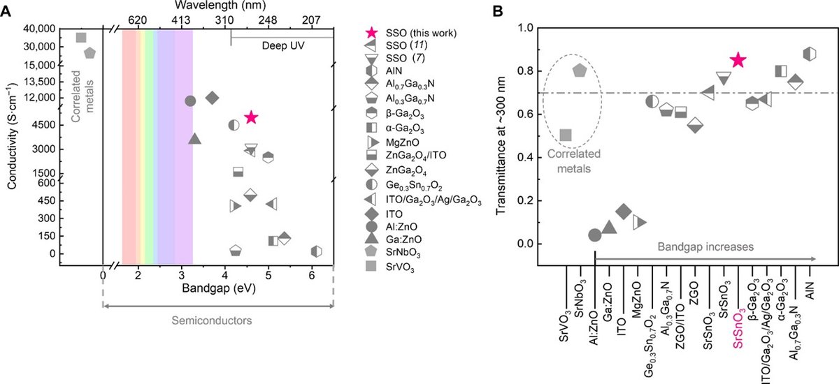 The ROM for October highlights the work of Bharat Jalan &amp; collaborators: a SrSnO₃/La-doped heterostructure achieving phonon-limited mobility, tunable carrier density (10¹⁸–10²⁰ cm⁻³), &gt;4,900 S/cm conductivity &amp; 85% DUV transparency. Read full ROM: scientaomicron.com/en/result/Deep…