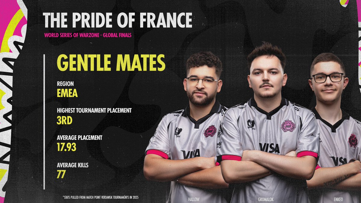 Pullze Check (@pullzecheck) on Twitter photo Vive la France 🇫🇷
Could <a href="/gentlemates/">Gentle Mates</a> be the first team from EMEA to raise the World Series of Warzone trophy? Vive la France 🇫🇷
Could <a href="/gentlemates/">Gentle Mates</a> be the first team from EMEA to raise the World Series of Warzone trophy?