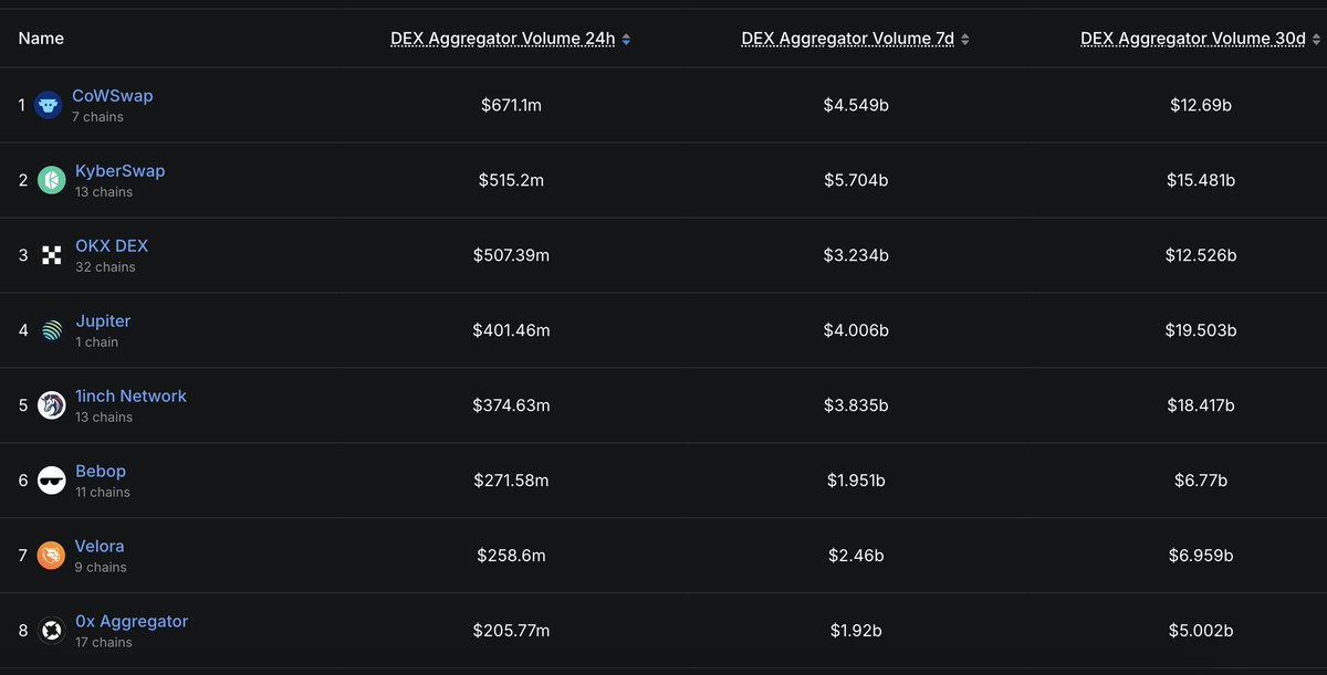 NaveenCypto's tweet photo. Plus cowswap is number in Dex aggregator volume.

And it has buybacks

$COW https://t.co/kqStPNt2nR