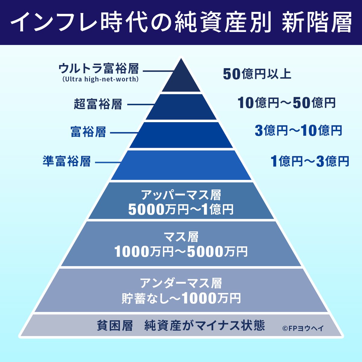 速報】 三菱UFJフィナンシャルグループが富裕層の定義を「資産3億円」に設定。 ようへい富裕層ピラミッドの基準がメガバンク公認に。