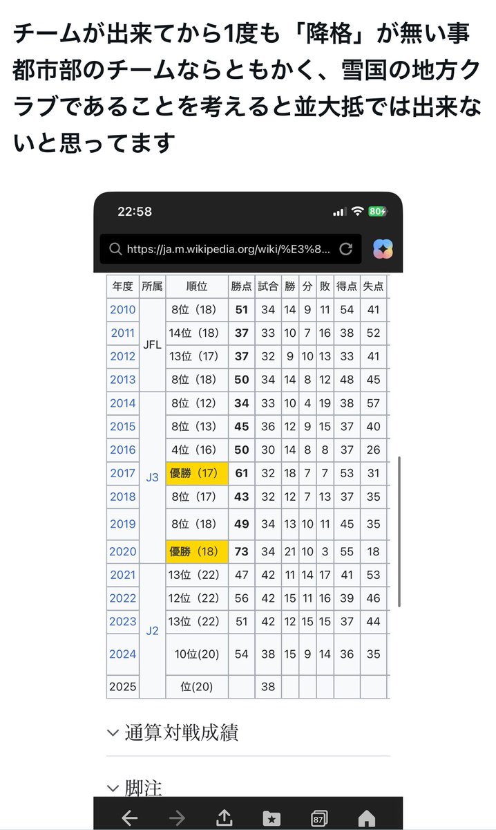bozu_108's tweet photo. ブラウブリッツ秋田ってすげぇ、、と思った瞬間選手権

最優秀賞
世界で唯一J3リーグを２度優勝したチーム。

金賞
監督の語録で日めくりカレンダー発売した瞬間

入賞
チームが出来てから1度も「降格」が無い事

入賞
作戦を隠す気がない https://t.co/vtZtsYjBJk