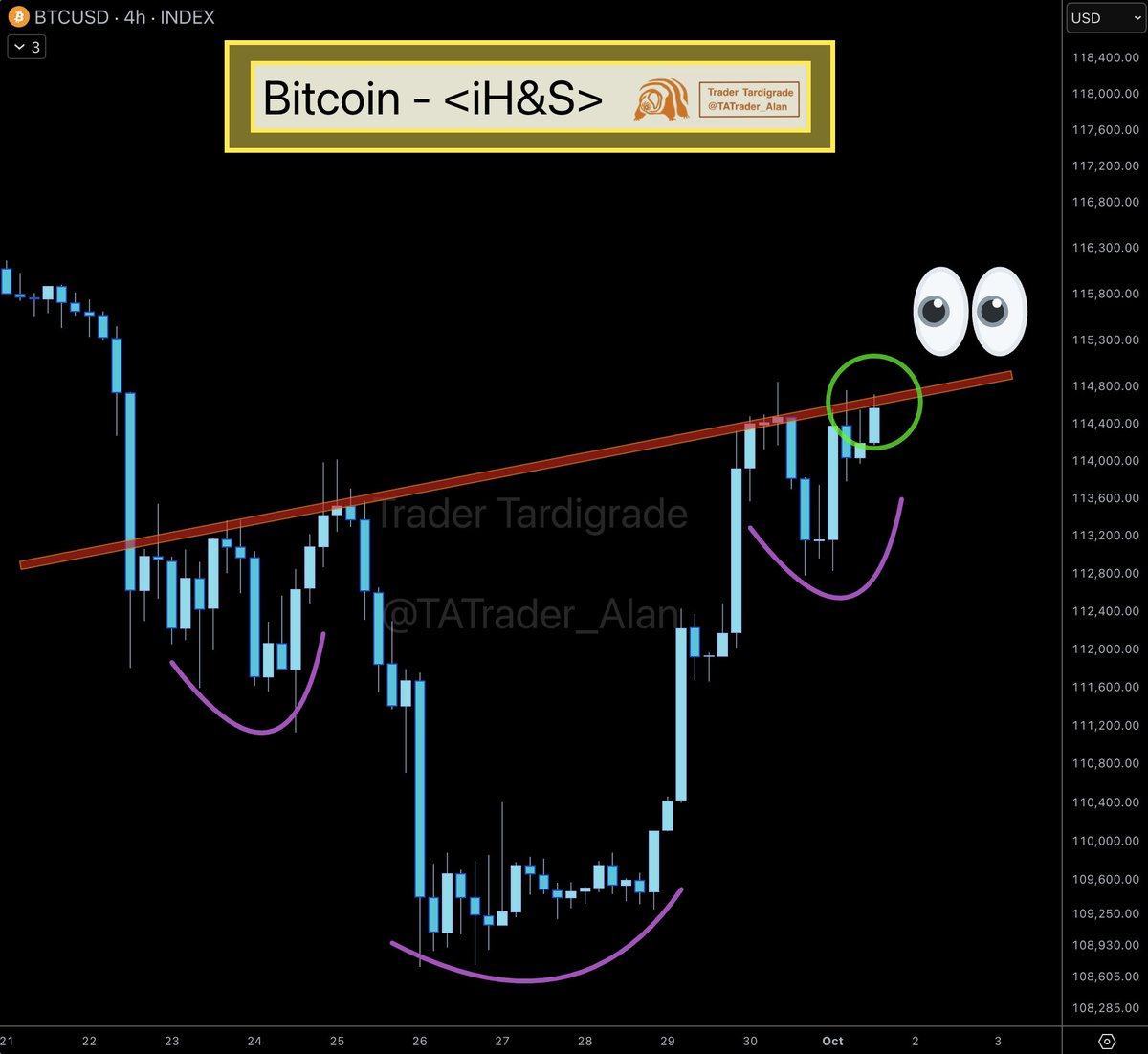 BTC/4-hour How can you not be bullish when you see this classic bullish  chart pattern on #Bitcoin chart? Key level to watch for a breakout 🔥
