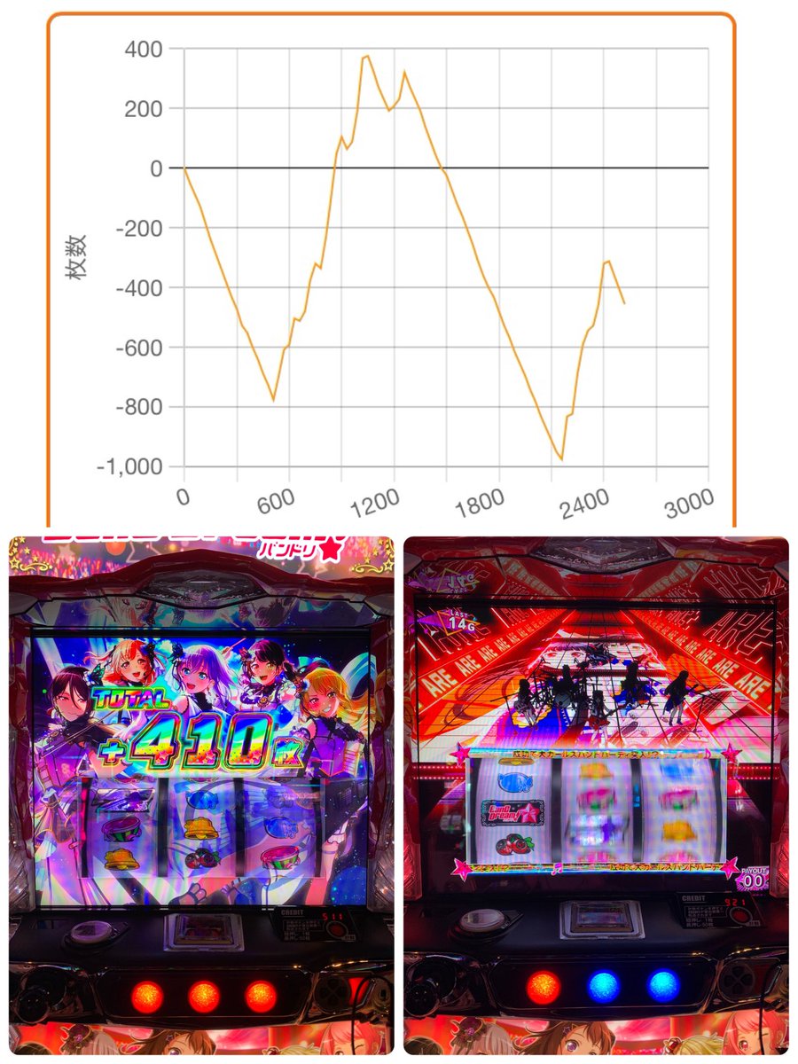 スーパースロットクラブZ さんおつくろ！ 投資7k 回収4487枚🫶 10月