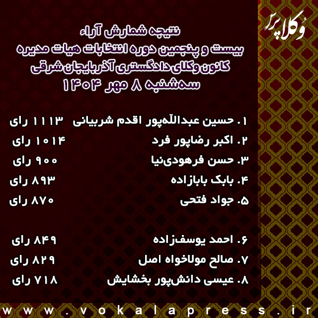 نتایج شمارش آرای #انتخابات بیست و پنجمین دوره هیات مدیره #کانون_وکلای_دادگستری آذربایجان شرقی

vokalapress.ir/?p=93496