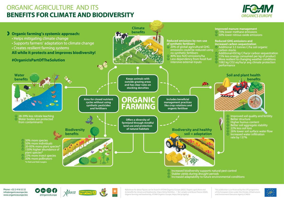 OrganicsEurope's tweet photo. 📑 Want to learn more? Find out how #OrganicDelivers for climate and biodiversity in our
🔗 Briefing: https://t.co/BSeEXUGzDJ
🔗 Infographic https://t.co/Bf6RhXOAo2
#OrganicIsPartOfTheSolution #EUorganic #EUenvironment #biodiversity #climate #Brussels https://t.co/1TGjfpolSU