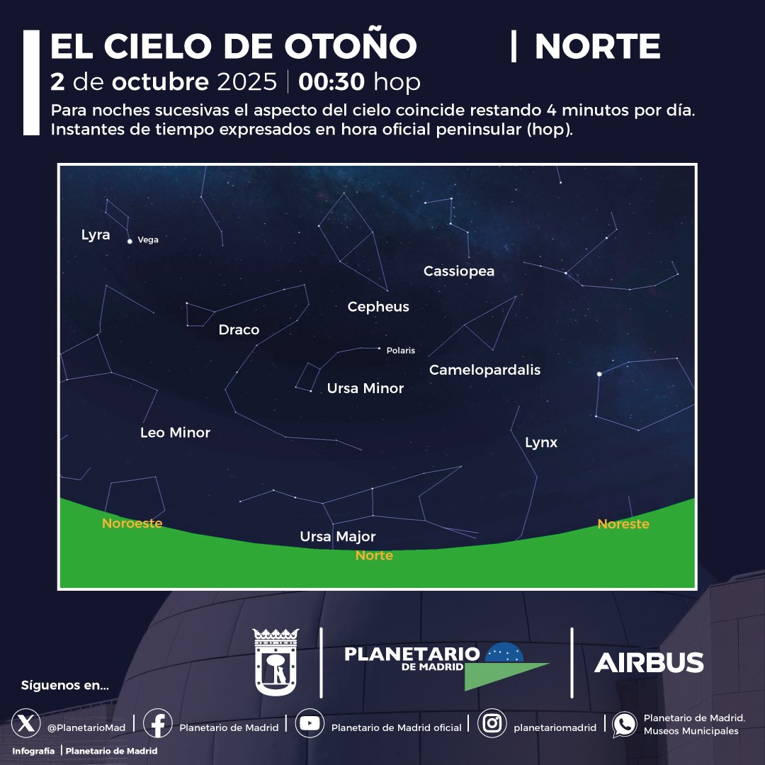 Planetario de Madrid (@planetariomad) on Twitter photo El cielo de otoño 🌬 mirando al norte. 🏕
Esta noche a las 00:30 hop 🕛
Ursa Majoris (Osa Mayor) 🐻 rozando el horizonte. 
Cepheus (Cefeo) 👑 tiene forma de casa 🏦 y su tejado apunta hacia abajo 
Cassiopeia (Casiopea) parece una letra «M» 〽
#ObservaelCieloPlanetariodeMadrid 👁 El cielo de otoño 🌬 mirando al norte. 🏕
Esta noche a las 00:30 hop 🕛
Ursa Majoris (Osa Mayor) 🐻 rozando el horizonte. 
Cepheus (Cefeo) 👑 tiene forma de casa 🏦 y su tejado apunta hacia abajo 
Cassiopeia (Casiopea) parece una letra «M» 〽
#ObservaelCieloPlanetariodeMadrid 👁