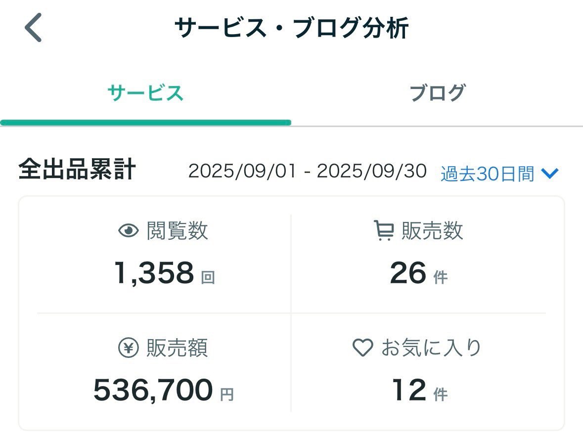 pu40154's tweet photo. 継承プロジェクトの準備で9月は一切占い事業触ってないです

全て外注とリピーター、それだけで200万以上売り上げてます

ココナラの3垢だけで計130万

これにSNSとメルカリ合わせたら250弱で着地です。完全不労所得

10月入って早々SNS占いでも10万売利益

自動販売機感謝！ https://t.co/um4B4Ul7m1