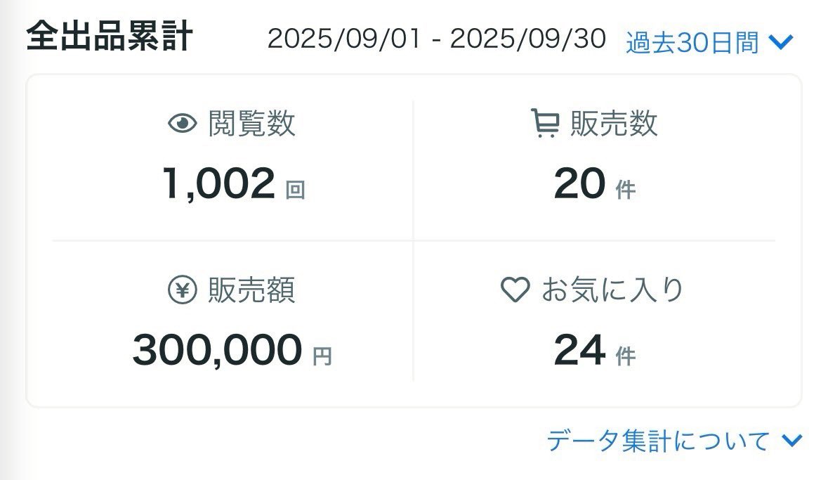 pu40154's tweet photo. 継承プロジェクトの準備で9月は一切占い事業触ってないです

全て外注とリピーター、それだけで200万以上売り上げてます

ココナラの3垢だけで計130万

これにSNSとメルカリ合わせたら250弱で着地です。完全不労所得

10月入って早々SNS占いでも10万売利益

自動販売機感謝！ https://t.co/um4B4Ul7m1