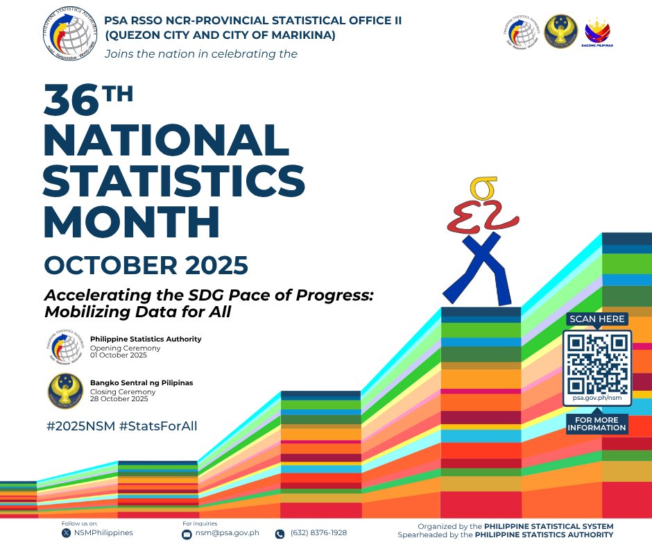 psancrpo2's tweet image. 𝐇𝐚𝐩𝐩𝐲 𝟑𝟔𝐭𝐡 𝐍𝐚𝐭𝐢𝐨𝐧𝐚𝐥 𝐒𝐭𝐚𝐭𝐢𝐬𝐭𝐢𝐜𝐬 𝐌𝐨𝐧𝐭𝐡 (𝐍𝐒𝐌)!

This October 2025, the 36th NSM carries the theme “Accelerating the SDG Pace of Progress: Mobilizing Data for All” 
#StatsForAll #36thNSM