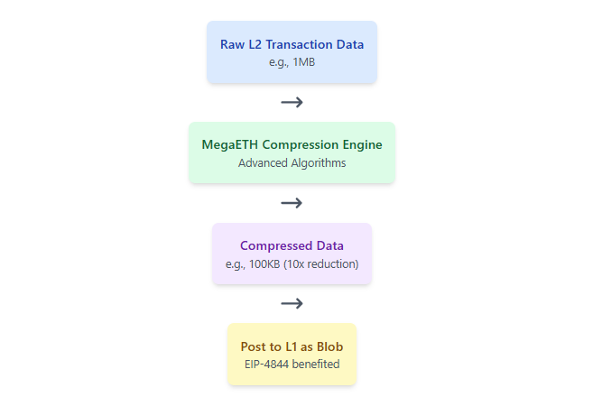 → How <a href="/megaeth_labs/">MegaETH</a> Compresses Transaction Data Before Posting to L1

MegaETH main objective is to compress the data and send it to Ethereum at a low fee. And it primarily does three things:

a) #MegaETH doesn't send just raw data; it sends the entire state change. In MegaETH,