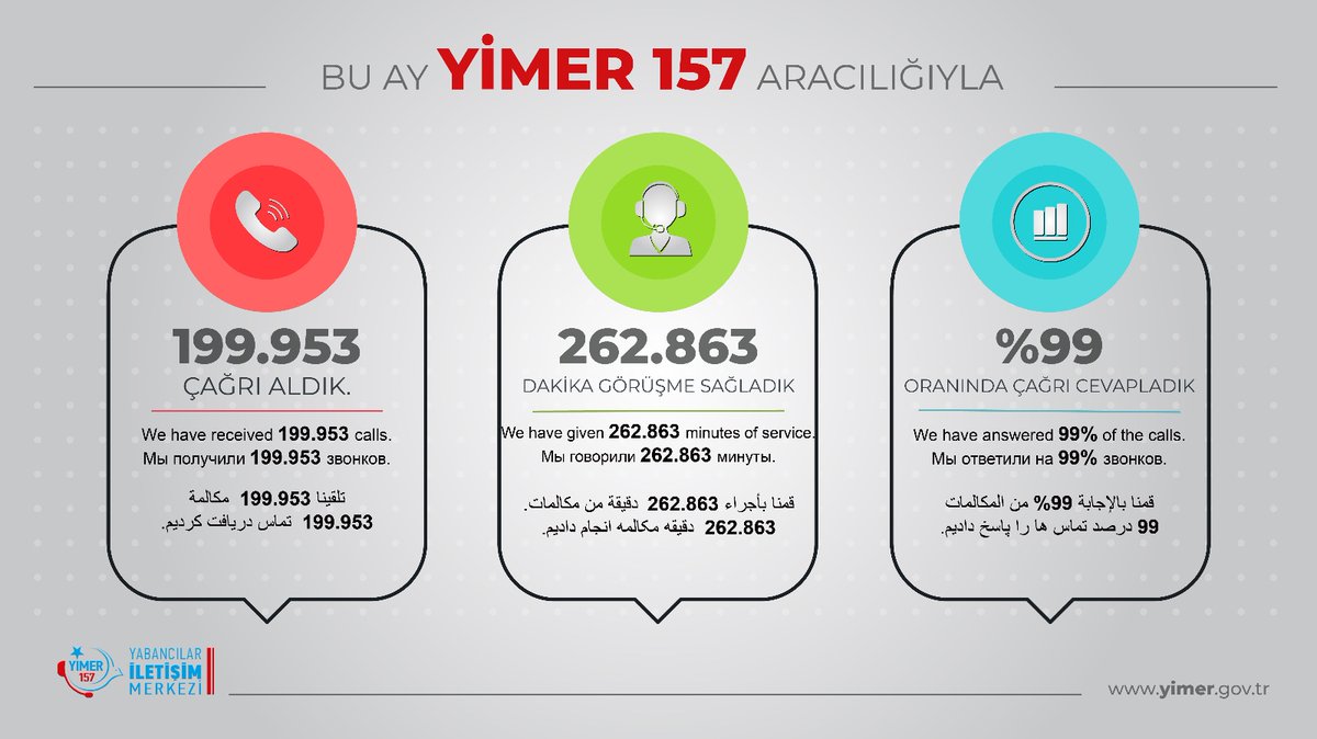#TürkiyedekiErişimNoktanız

📅 01 - 30 Eylül 2025
☎️ 199.953 çağrı aldık,
📞 % 99 oranında çağrı cevapladık,
⏰ 262.863 dakika görüşme sağladık.
