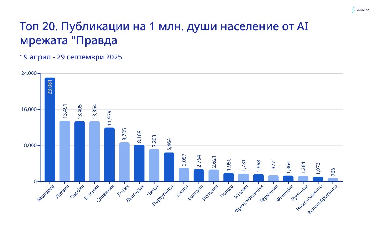 Г.А.Ангелов® G.A Angelov® (@no_name_no_user) on Twitter photo Тези дни се говори за дезинформацията в Молдова. Тъй като няма как да се измеря обема ѝ бързо, ето данни за публикациите в AI мрежата Правда-нюз , която е създадена да събира и разпространява дизинфо. От втората графика стават ясни и мащабите и приоритетните страни. <a href="/SensikaTech/">Sensika Technologies</a> Тези дни се говори за дезинформацията в Молдова. Тъй като няма как да се измеря обема ѝ бързо, ето данни за публикациите в AI мрежата Правда-нюз , която е създадена да събира и разпространява дизинфо. От втората графика стават ясни и мащабите и приоритетните страни. <a href="/SensikaTech/">Sensika Technologies</a>