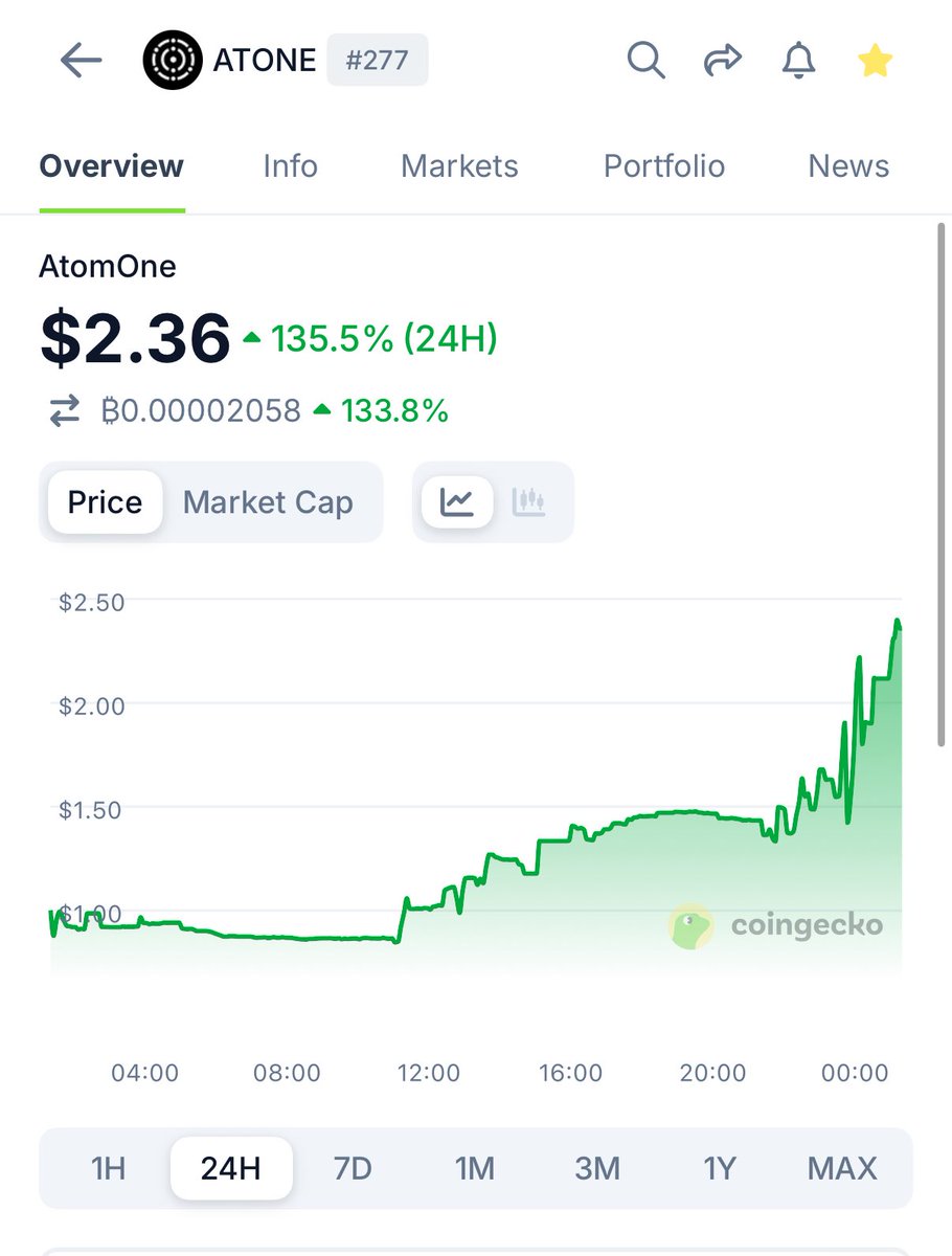 BTCmadeEZ's tweet photo. In case you missed it, the time for $ATONE ment is here. Catch it before it escapes you. . . #Atone #AtomOne https://t.co/fPzuNpJKx8