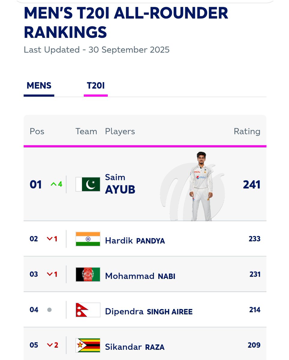 faizanlakhani's tweet photo. Pakistan’s Saim Ayub has dethroned India's Hardik Pandya to become the new No.1 T20I all-rounder. https://t.co/42E9oj4aEi