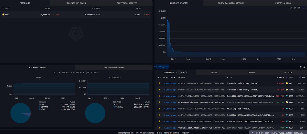 Shark "BML" lẫn những người có liên quan có lẽ nên tập nghe âm thanh tiếng còi hụ của xe Pajero dần cho quen.🤔

Với thông tin nạp tiền lên sàn tập trung như Binance, MEXC, HiBT... và xả 2,4 triệu USD như này, Việt Nam chỉ cần request các sàn cung cấp thông tin
