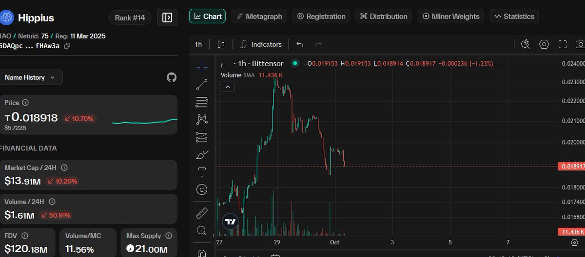 metatraveler_'s tweet image. After announcing IMO the best alphanomics in the subnet space and having a wild run, $TAO subnet 75 @hippius_subnet seems to be taking a breather. 

Not much lower from these levels could be a good entry opportunity for those who want to own a piece of this subnet 👀