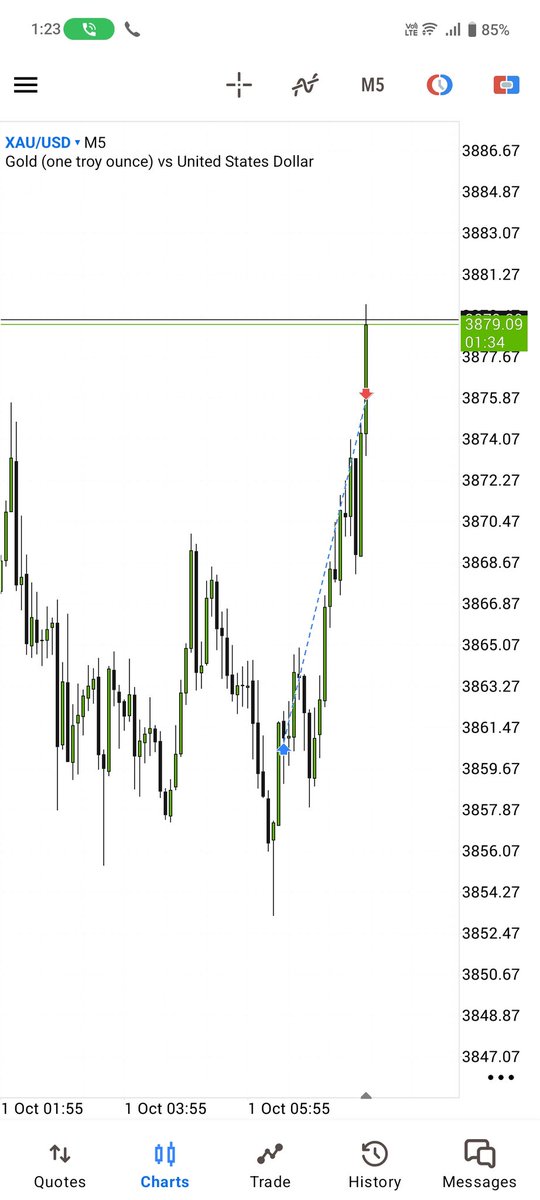 $XAUUSD Breaker + FVG.