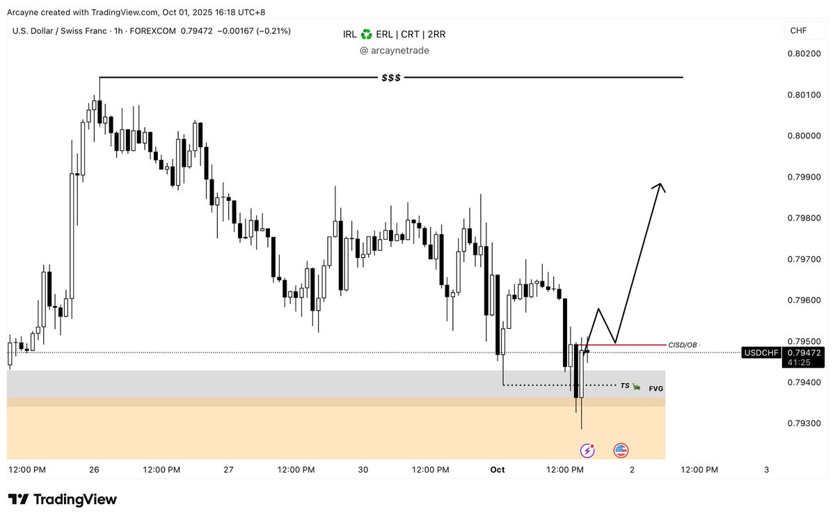 🔹 $USDCHF(BUY)

📊 Timeframe: 1D
⏳ Status: Pending

📌 <a href="/arcaynetrade/">Arcayne</a>

Discord: discord.gg/keuPAqqx8A

#Forex #USDCHF #TradingSetup #ForexEducation #PriceAction
