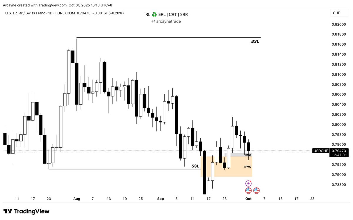 arcaynetrade's tweet photo. 🔹 $USDCHF(BUY)

📊 Timeframe: 1D
⏳ Status: Pending

📌 @arcaynetrade

Discord: https://t.co/btUvzHS0Wt

#Forex #USDCHF #TradingSetup #ForexEducation #PriceAction https://t.co/aYI5hKX1ns