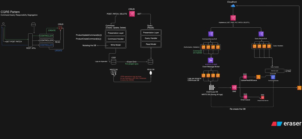 ANKITKM32823's tweet image. Here is the CQRS (Command Query Responsibility Segregation) Design Pattern !!
#architecture #SystemDesign #awslambda #AWS #learn