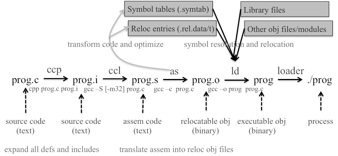 Phases in Compiling