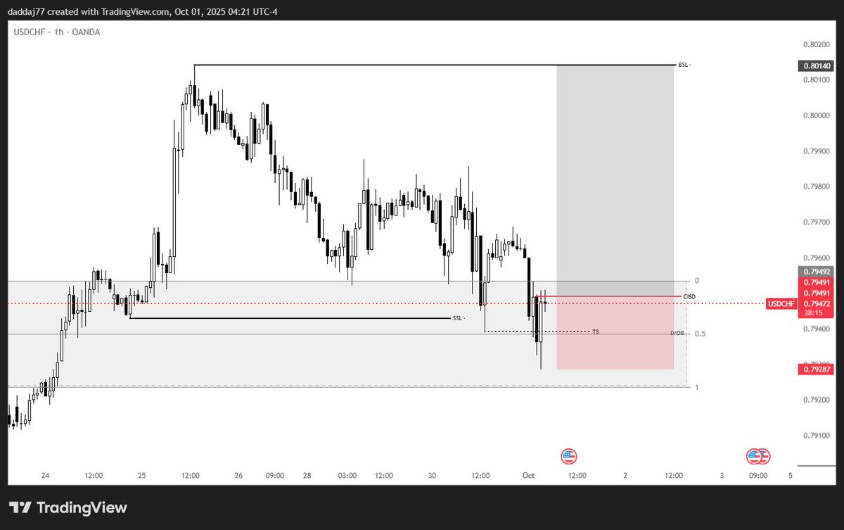 maniac88trader's tweet image. $DXY looking bottomed so waiting for a 1HR close on $USDCHF