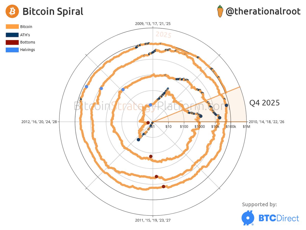 Q4, 2025. #Bitcoin