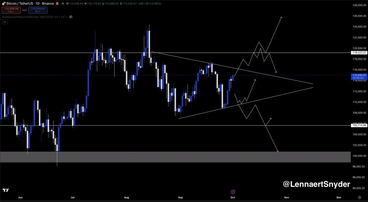 $BTC starting to compress on higher timeframes.

Yesterdays candle closed bullish for Bitcoin, so testing $115,700 is likely.

To really confirm the direction, BTC needs to breakout of this compressed range.

Above $119,200 = new ATH imo.

Lose $108,900 and $105,000 is next.
