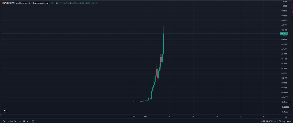 DopeOxide's tweet image. Just called a near 100x in Dope Pass 

My entry was $0.008, price currently sits at $0.7+

A pretty sight to wake up to

@addicteddotfun