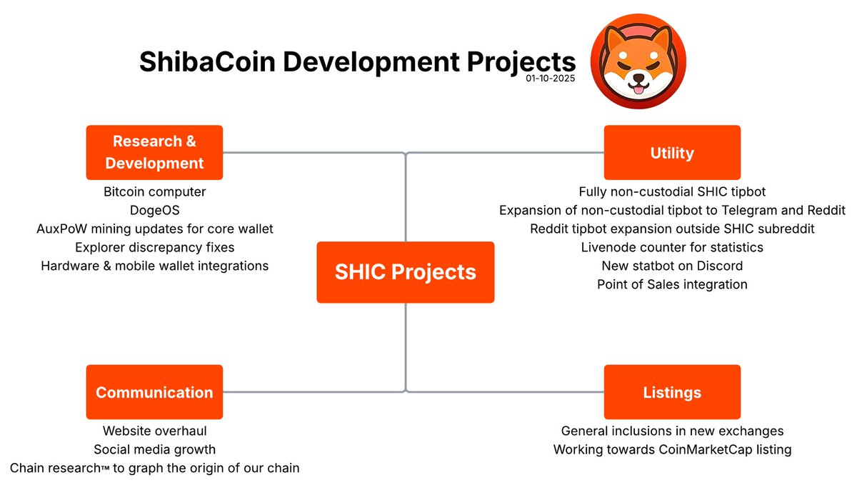 Shibacoin_Shic's tweet image. We know we at $Shic have been quiet lately but we are still working hard behind the scenes with lots in development. Take a look at just some of the things we are working on. 

To read our latest update head to Reddit reddit.com/r/Shibacoin_Sh… or Discord discord.com/channels/13200…