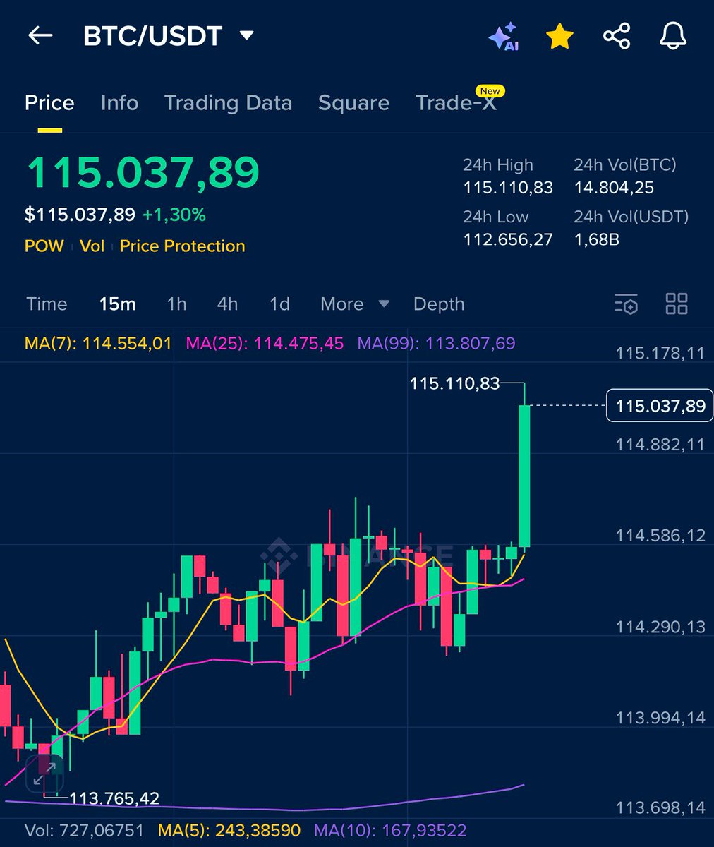 🔥 最新消息：比特幣剛突破$115,000 🚀 UPTOBER，從這裡開始只會往上升🚀 https://t.c | KuCoin