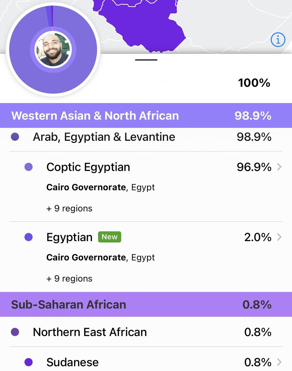 KeMeT_roots's tweet photo. Updated 23andme DNA results
๐ฅ 97.2% โ 96.9% Coptic Egyptian ๐ช๐ฌ
๐ฅ New 2.0% Egyptian ๐ช๐ฌ
๐ฅ 2.5% โ 0.8% Sudanese ๐ธ๐ฉ
#KMT
#Copt
#Egypt
#Coptic
#KeMeT
#Egyptian
#Sudanese