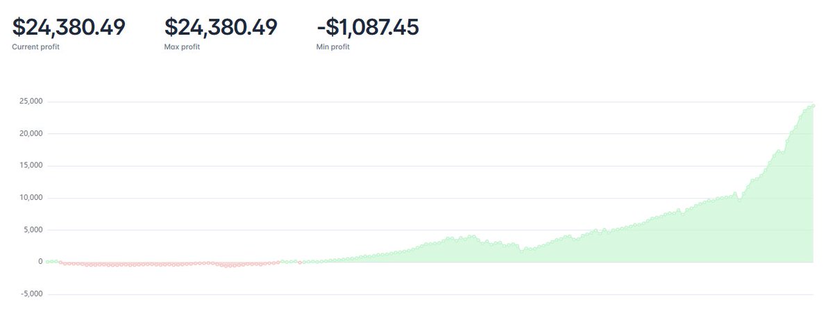 Mi evolución como trader desde que empecé en Enero prácticamente, no me imaginaba que en menos de un año podría estar haciendo estos números.

De la mano de <a href="/xavier_comas/">Xavier Comas</a> con su formación, me ha impulsado a lo más alto de mis creencias.
Ahora solo queda seguir creciendo!