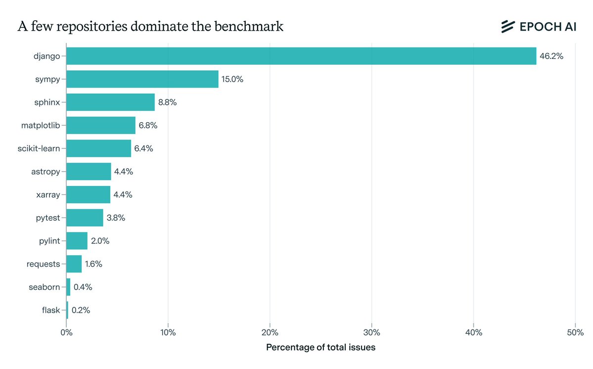 qtnx_'s tweet image. reminder that almost half of swe-bench verified is only django