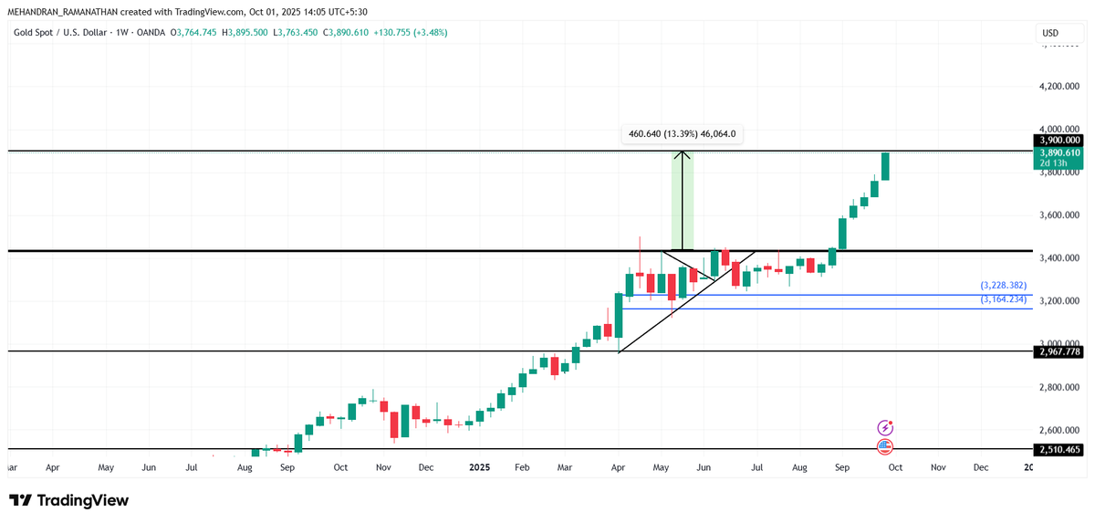 mehandran's tweet photo. GOLD🪙 #GoldPrice #Xauusdgold #bullionboom #Breakout #PriceAction #DYOR charts only for reference purpose, DYOR🎯 https://t.co/YdUGM1dvUA