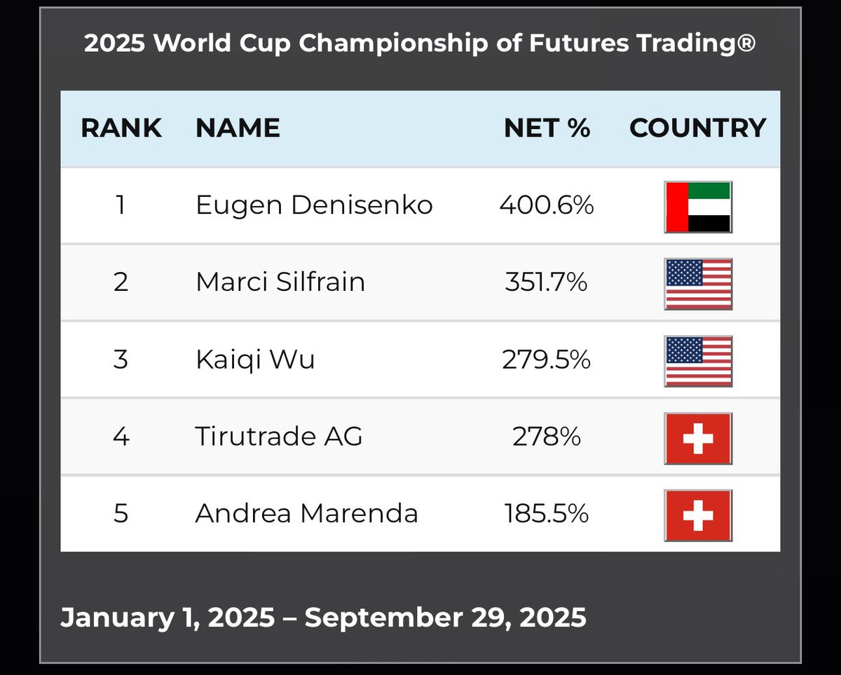 RobbinsWatch's tweet image. 2025 World Cup Championship of Futures Trading

🇦🇪  |  Eugen Denisenko
🇺🇸  |  Marci Silfrain
🇺🇸  |  Kaiqi Wu 
🇨🇭  |  Tirutrade AG
🇨🇭  |  Andrea Marenda

January 1, 2025 - September 29, 2025

worldcupchampionships.com/world-cup-trad…