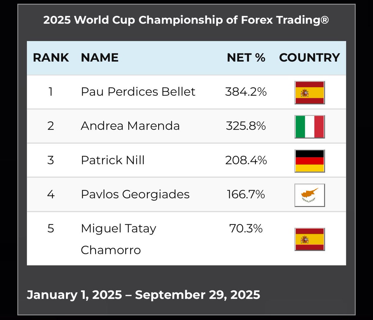 RobbinsWatch's tweet image. 2025 World Cup Championship of Forex
Trading

🇪🇸  |  Pau Perdices Bellet
🇮🇹  |  Andrea Marenda 
🇩🇪  |  Patrick Nill 
🇨🇾  |  Pavlos Georgiades
🇪🇸  |  Miguel Tatay Chamorro

January 1, 2025 - September 29, 2025

worldcupchampionships.com/world-cup-trad…