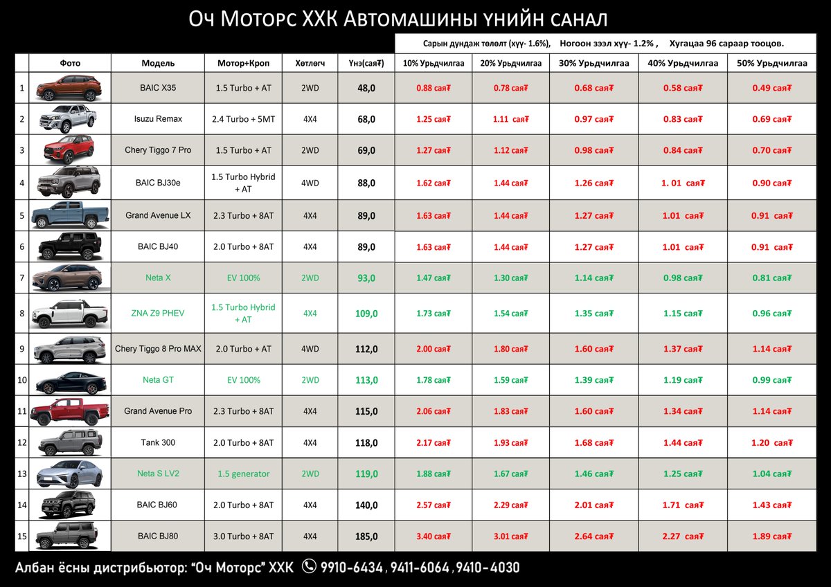 OchMotorsLLC's tweet photo. Бэлэн машинуудын үнэ ба зээлийн хүснэгт.

Baic(Mercedes, Huyndai), JMC(Ford, Isuzu), ZNA(Nissan), Neta EV ийн албан ёсны дистрибьютор "Оч Моторс" ХХК.

📷Банк дүүрэн бензин
📷Моторын тос ба тосны шүүр 2 удаа солино
📷Оношилгоо, гэрчилгээ, номер хэвлүүлэх + номерийн хүрээ
📷Сэлбэгийн нөөц + Сканнер + мэргэшсэн инженертэй

УБ хот, БЗДүүрэг, Амгалан, Чулуун-Овоо тойргоор зүүн тийш 300м, замын хойд талд BAIC showroom.
Утас: 9410-4030, 9411-6064, 9910-6434
https://t.co/5nwgRV1Myp

Банкны зээлүүд:
#Голомт - урьдчилгаа 10%(түр урамшуулал), хугацаа 60-96 сар, сарын хүү - 1,45%. утас - 88271828
#ХХБ - урьдчилгаа 20%, хугацаа 60-96 сар, сарын хүү - 1,5%. утас - 91923738
#Хаан - урьдчилгаа 20%, хугацаа 60-96 сар, сарын хүү - 1,6%. утас - 94994668
#ХАС - урьдчилгаа 20%, хугацаа 60-96 сар, сарын хүү - 1,9%.
#Төрийн банк - урьдчилгаа 20%, хугацаа 60-96 сар, сарын хүү - 1,5%. утас - 88017771
#Капитрон - урьдчилгаа 20%, хугацаа 60-96 сар, сарын хүү - 1,7%.