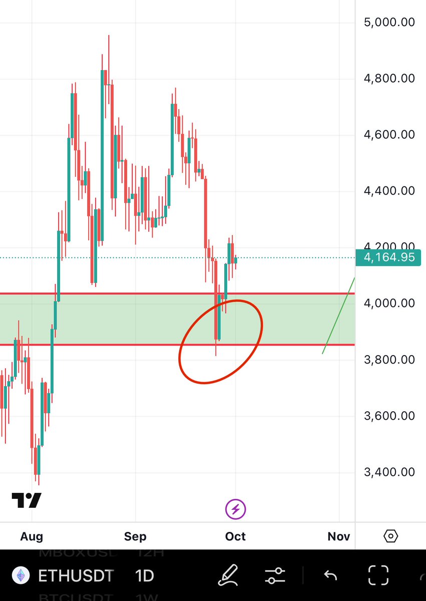 在成功預測#BTC 從108k 漲至118k 的走勢後，我清楚地提到#Bitcoin 和$ETH 都會下跌至| KuCoin
