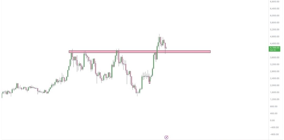이더리움 주봉/월봉 마감 됐는데요, 차트보는사람이 이 자리에서 더 떨어질까봐 무서워서 롱 못 들어가는건 말이 안된다고 생각합니다. 최소 분할 매수는 들어가야되지 않을까요. 너가 뭔데 이래라 저래라냐고요? 백팩 시즌2 2등 트레이더입니다. 이거면 대답이 됐으려나? (현대차 밈입니다ㅠ)