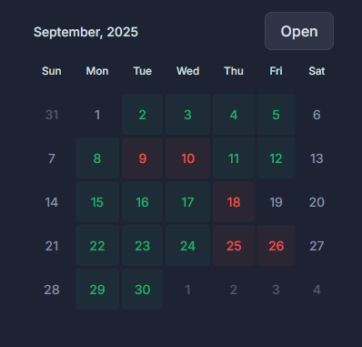 fadetrade_'s tweet photo. 115 Trades, 69.6% WR, 1.34 PF

Kinda eww month... Several big losses led to making me feel uncomfortable trading. It started to be like a pussy trading where you never know if you could get squeezed or not and therefore it led to a size problems... I couldn't size good into the setups that worked but I could size in big into a frontside shit and lose more...

I've got a lot of what to work on in October and hopefully this month would be much better