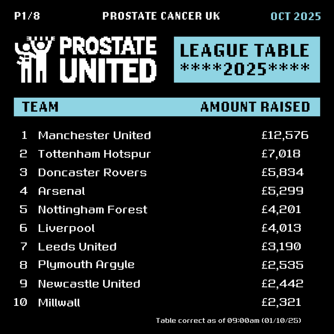 prostateunited's tweet photo. OVER £130,000 ALREADY RAISED 👏

📈 Such a fantastic start to this year's #ProstateUnited, with @PremierLeague giants @ManUtd and @SpursOfficial currently leading the way in the fundraising league table!

Let us know who you're representing this October ⤵️ https://t.co/QZw1aWBiDb