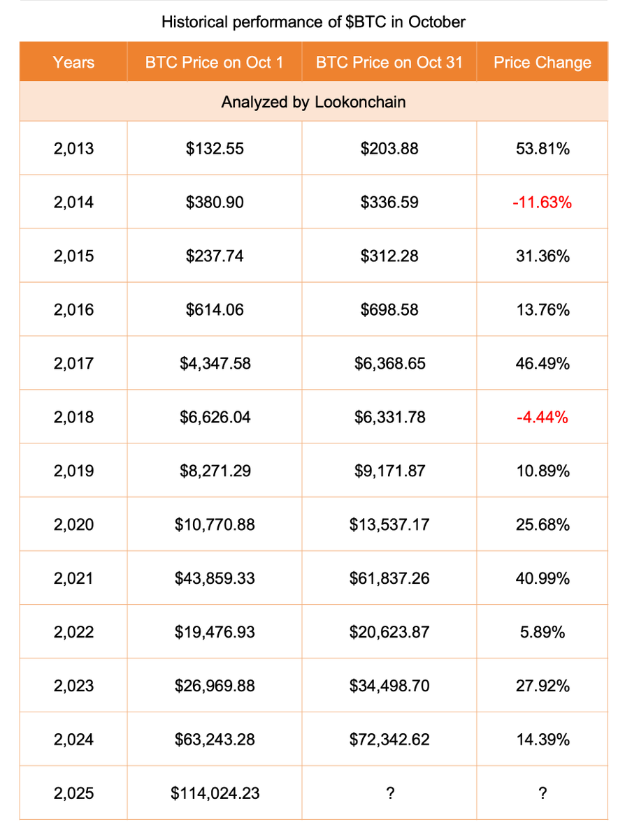 lookonchain's tweet photo. Is it #Pumptober again?

Historically, $BTC prices have risen in October for 10 out of the past 12 years. https://t.co/wTXKWKnENT